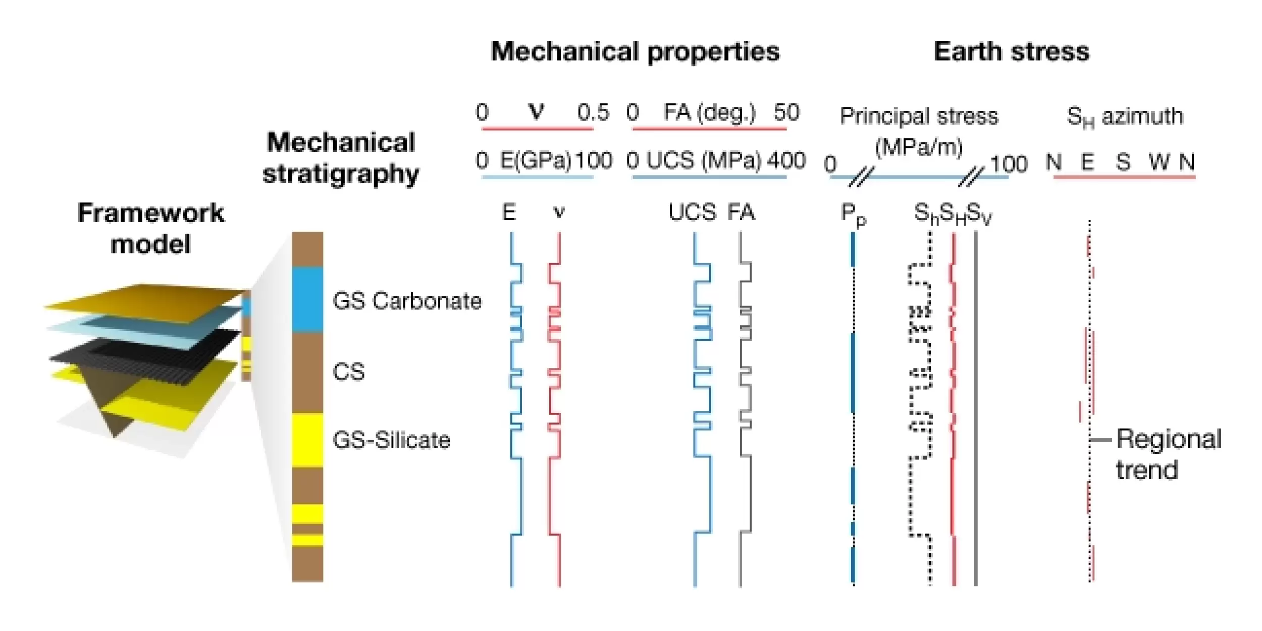 Geomechanical Earth Modelling