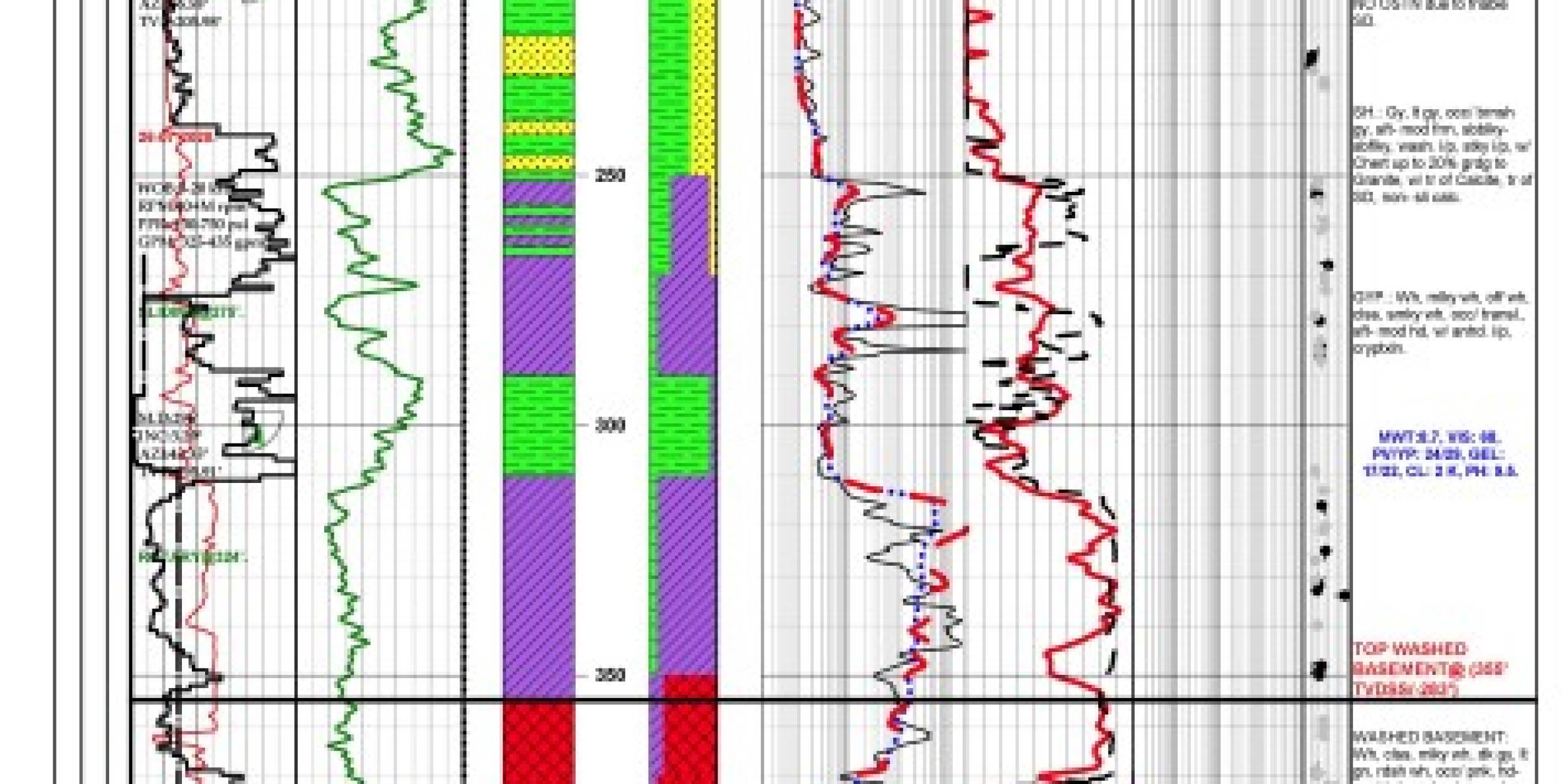 Composite Logs Generation