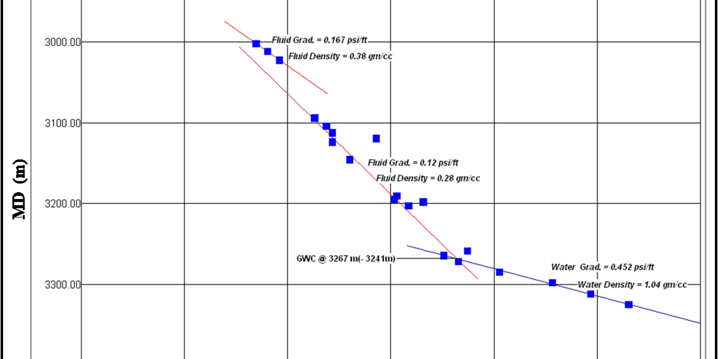 Structural Dip Zonation