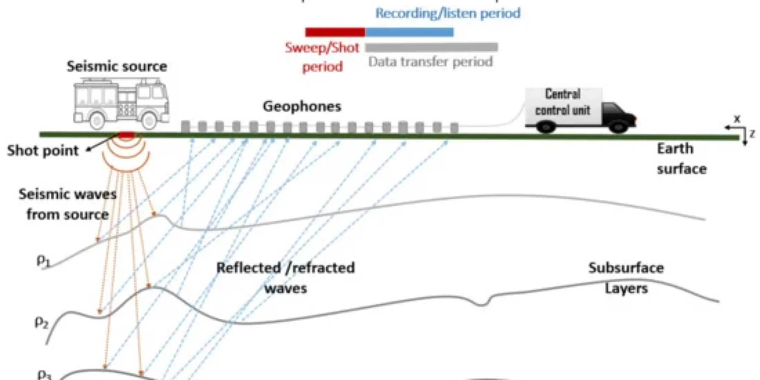 Precision in Source & Receiver Timing