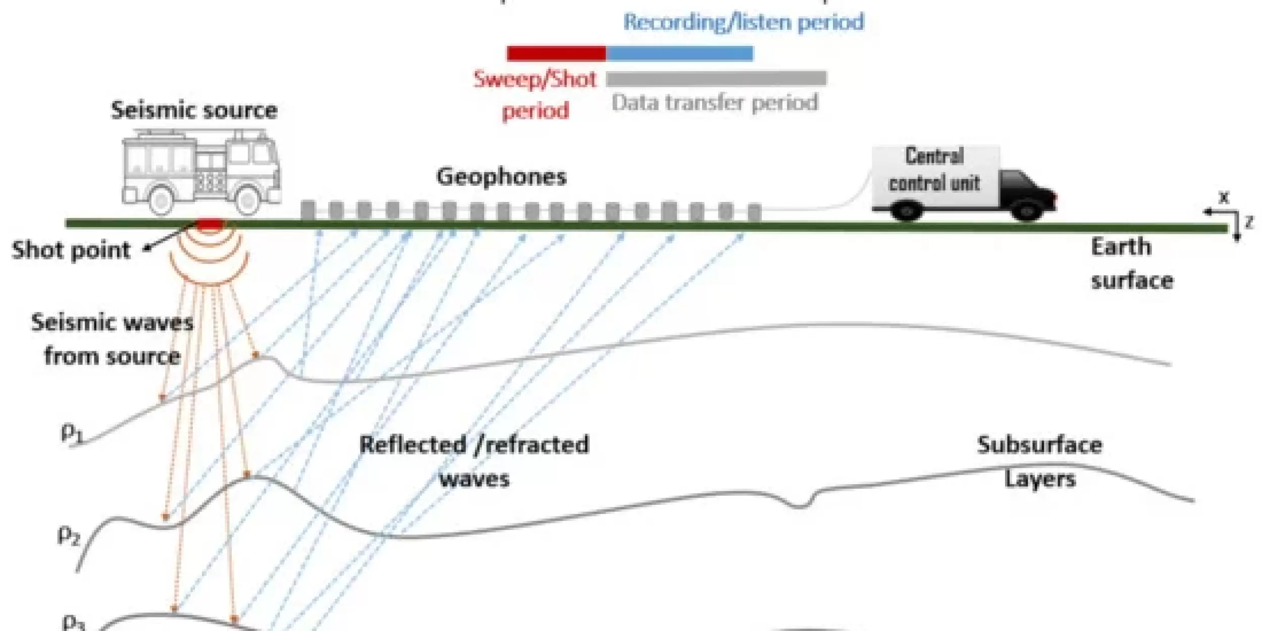 Precision in Source & Receiver Timing