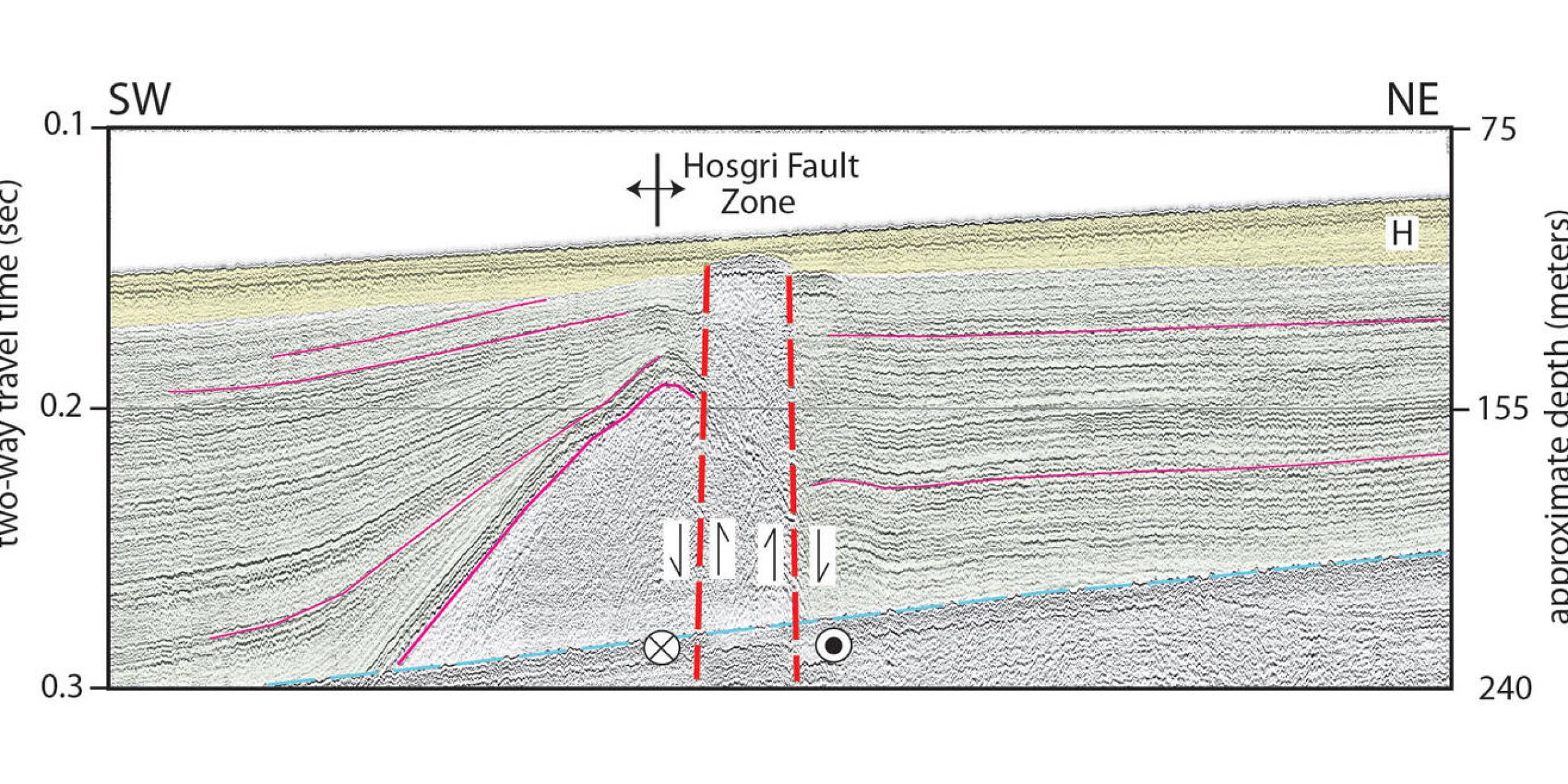 Structural Dip Interpretation